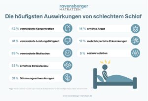 Schlechter Schlaf kann vielseitige Auswirkungen haben (©Ravensberger-matratzen.de).